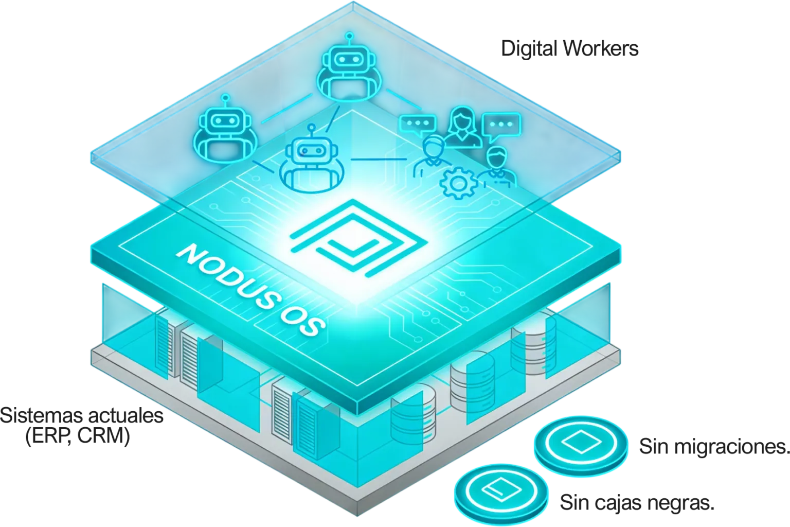 Arquitectura de nodus OS: Digital Workers sobre nodus OS i els sistemes actuals ERP i CRM, sense migracions ni caixes negres
